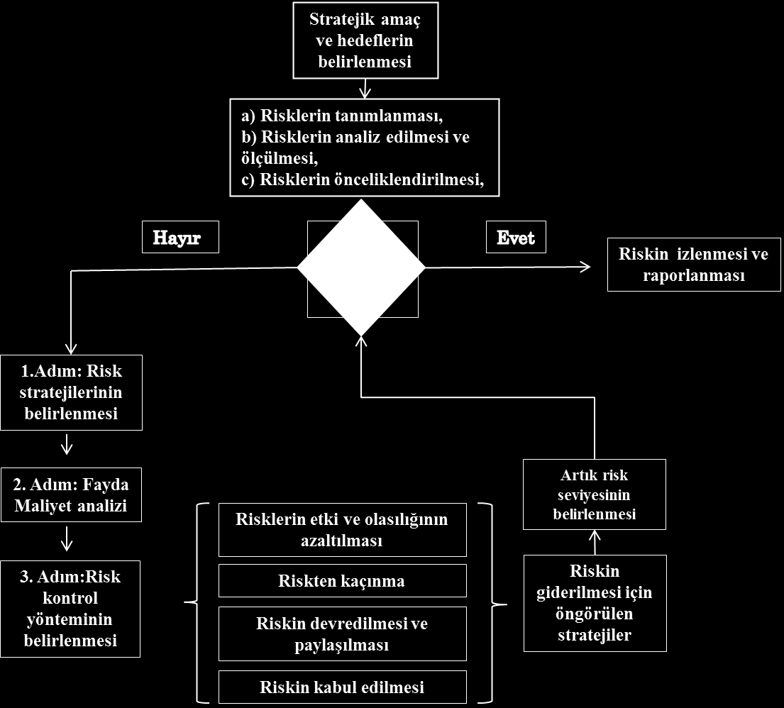 RİSK YÖNETİM SÜREÇ