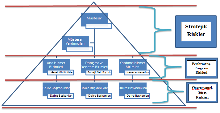 hiyerarşik düşünürsek Şekil 20 de yer alan biçimde kurumsal risk yönetimi oluşturulabilir.