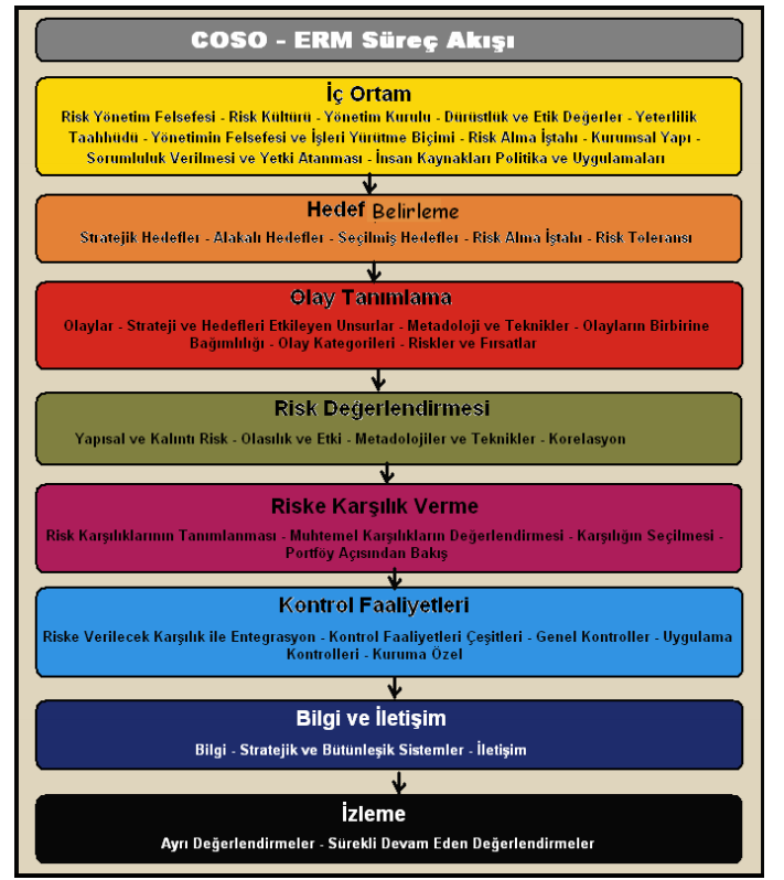 ihtiyaç duyulan unsurları göstermektedir. Bu ilişki yukarıda COSO ERM Küpünde gösterilmektedir. Bu sekiz bileşenden oluşan KRY süreci Şekil 7 de gösterilmiştir.