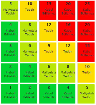 Etki ve olasılık derecelendirmeleri Tablo 8 de sunulmuştur.