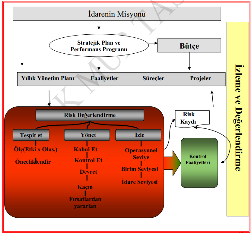 Bu bölümde risk yönetimi kavramları ve süreci anlatılmaya çalışıldı.