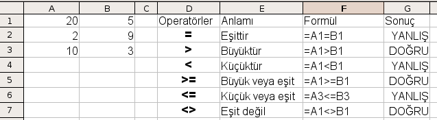 Formüller Tablo 4: Aritmetik operatörler listesi Operatör Açıklama * (yıldız işareti) Çarpma yapar / (taksim işareti) Bölme yapar + (artı işareti) Toplama yapar - (eksi işareti) Çıkarma yapar %