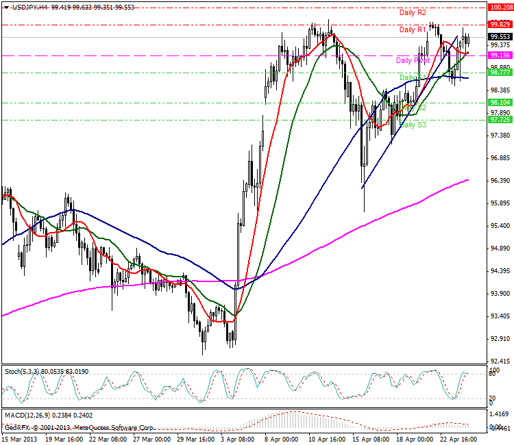 USDJPY [US Dolar Japon Yeni] Teknik Analiz Günlük Pivot Analiz R3 101,25 R2 100,20 MR2 100,02 R1 99,83 MR1 99,49 MS1/MR2 99,15 MS1 98,97 S1 98,78 MS2 98,44 S2 98,10 S3 97,05 99,25 99,53 98,48 99,45