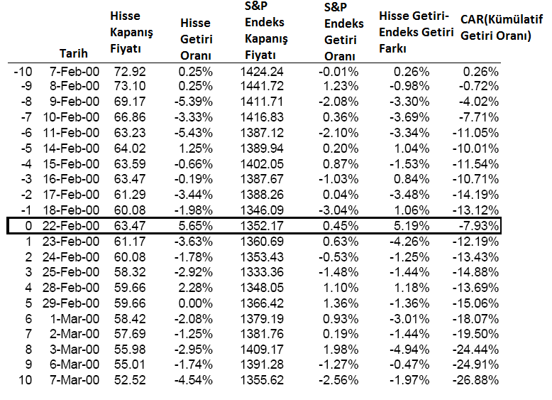 Tablo-12: Şubat 2000 de Merck Co.