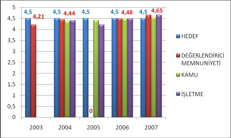 Değerlendiricilerin Memnuniyeti ġekil 6: Ulusal Kalite