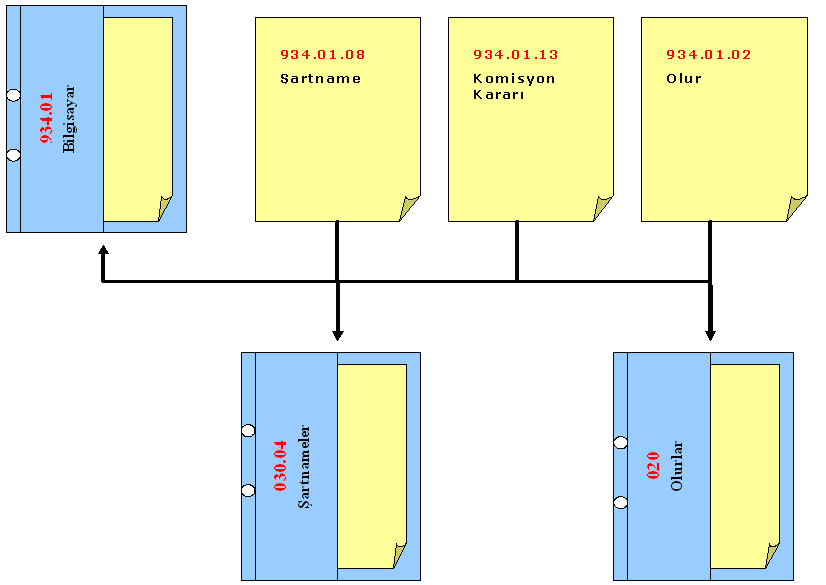 Birimler dosya planını kullanırken, kullanılacak dosya kodunun alt açılımı yapılmış ise (alt başlık verilmiş ise) alt başlığı mutlaka kullanacaklar.