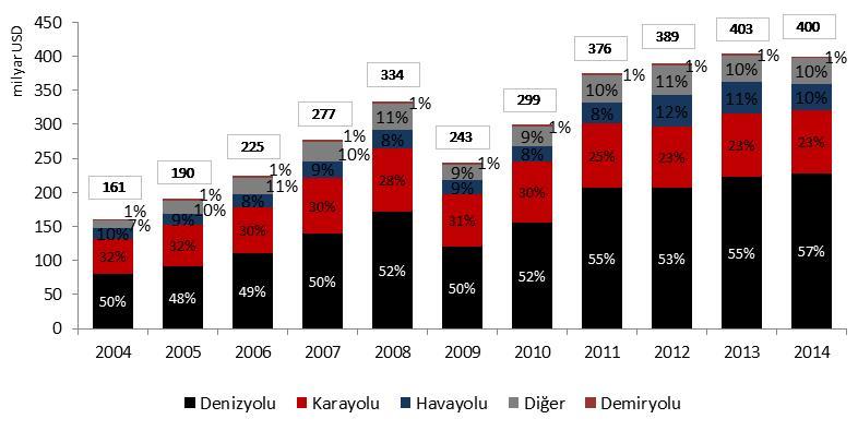 Lojistik Lojistik sektörü ekonominin temel taşlarından birisidir.