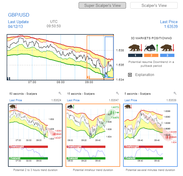 OANDA- 3D PİYASALAR OANDA, finansal piyasalar için teknik analiz araçları sunan FinGraphs ile ortaklık kararı aldı.