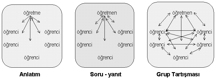 62 Her soruda bir durum sorulmalı, Soru katılımcılardan birine sorulmalı, cevap için yeterli zaman bırakılmalı, BEYĠN FIRTINASI Amaç, çözümü olmayan veya çok zor olan, tekrarlayan ve problem çıkartan