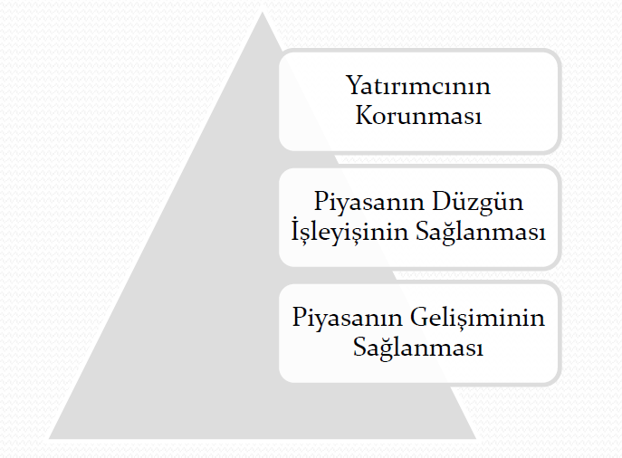 YENİ SERMAYE PİYASASI KANUNUNUN GETİRDİKLERİ YENİ KANUNUN AMACI (Md.