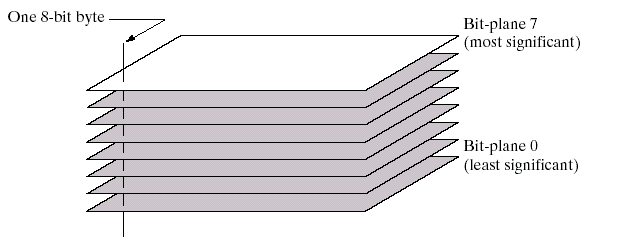 Diğer Nokta operasyonu İşlemleri Bit plane Gri skala görüntüler, bir dizi binary görüntü şeklinde ifade edilebilirler.