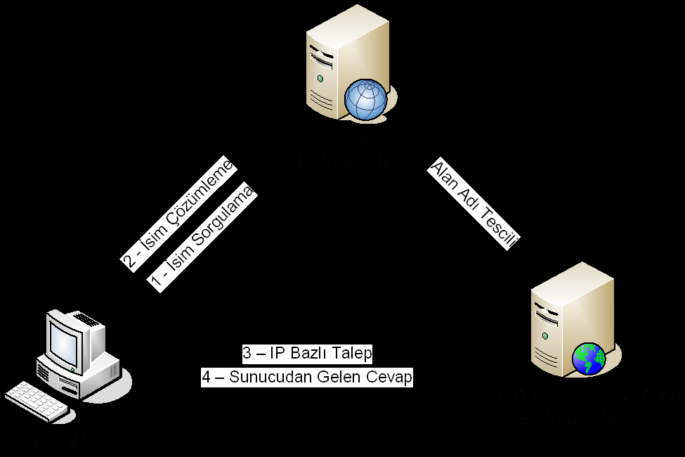sunucuya sorgu gönderir. Com uzantısına bakan DNS sunucusu, google.com alan adının, Alan adı suncusunun hangi IP adresine sahip olduğu bilgisini tekrar istemciye bildirmektedir.