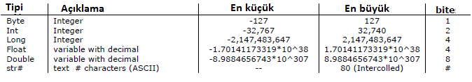 17. GÖZLEM SİLME Çalıştığımız data dosyasının 9.satırını silelim: drop in 9 (9.gözlem silindi list komutu ile görün) 18. DEĞİŞKEN TİPLERİ STATA değişkenleri sayısal veya alfasayısal olabilir.