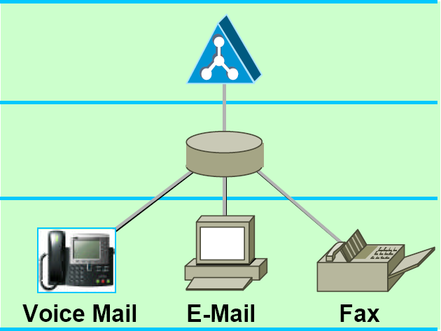 Tümleşik Mesaj(Unified Messaging) Farklı kullanıcı veritabanları Farklı veri saklama ortamları Farklı