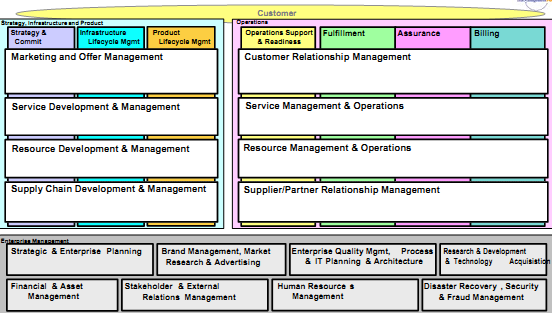 1.Seviye e-tom (Enhanced Telecom Operations