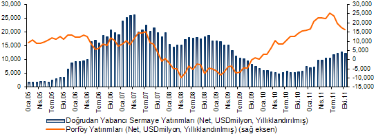 MAKRO - VERİ 13 Aralık 211 Salı 5 GSYİH VE CARİ DENGE RAKAMLARI AÇIKLANDI.