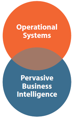 Yaygın İş Zekası Konuşlandırması İçin Önemli Olan Başarı Etmenleri İçindekiler Yaygın İş Zekası (Pervasive Business Intelligence BI).................................... 3 Yaygın BI Uygulamaları.