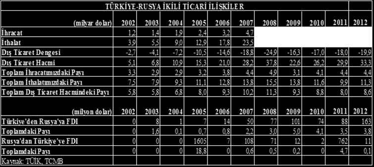 RUS TÜRK MÜNASEBETLERİ: MEVCUT DURUM VE PERSPEKTİFLER ORSAM Bu veriler ışığında şunu söyleyebiliriz ki Türkiye ve Rusya da bazı veriler birbirine çok benzemekte.