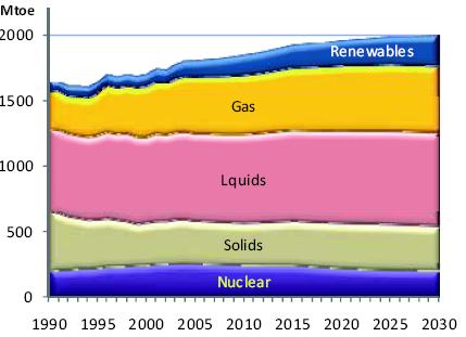 Kaynak: IEA ġekil 2: Birincil Enerji