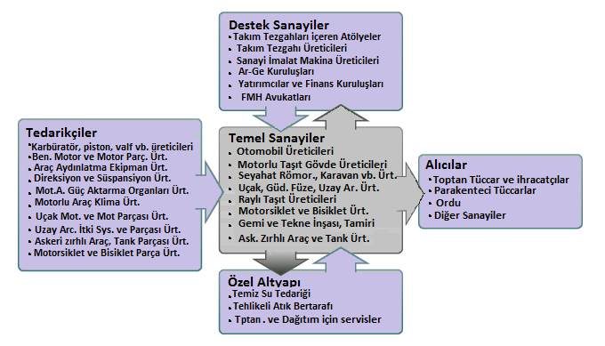 Tedarik sisteminin desteklenmesi, bölgedeki tamamlayıcı sektör ve kuruluşların varlığının irdelenmesi raylı sistemler taşıt araçları kümeleşmesi faaliyetleri açısından önemlidir.