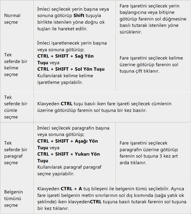 42 Yön Tuşları CTRL + Sağ Yön Tuşu CTRL + Sol Yön Tuşu : İmleci bir harf sağa, sola; bir satır aşağıya, yukarıya götürür. : İmleci kelime kelime ileriye doğru götürür.