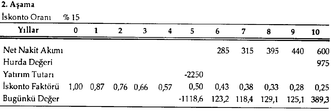 Tablo 6: Projenin 2. Aşamasına ilişkin Nakit Akımları Tablo 6 verilerini kullanarak, projenin ikinci aşamasının NBD'sini hesaplayabiliriz. 1.