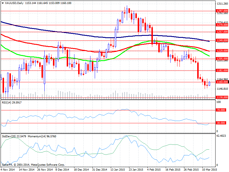 HAFTANIN KRİTİK GELİŞMELERİ * 16 Mart 2015 20:45 - Euro Bölgesi Avrupa Merkez Bankası Başkanı Draghi Konuşması * 17 Mart 2015 12:00 - Almanya Alman ZEW Endeksi Beklenti: 58.7 / Önceki: 53.