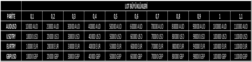 1 Mini Lot 10.000 birim baz döviz olduğuna göre bu büyüklük 10.000 EURO yu karşılar. 1 Lot 100.000 birim baz döviz olduğu için EURUSD paritesinde 1 Lot 100.000 EURO dur.