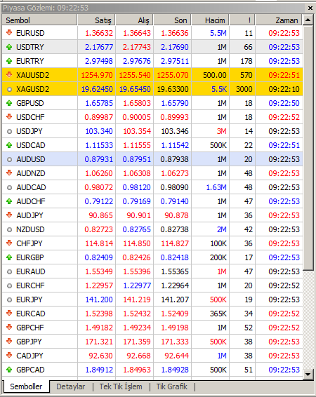Semboller Semboller sekmesinde şu sütunlar bulunur: Sembol Pariteleri, döviz çiftlerinin sembollerini; Alış Gerçek zamanlı Alış fiyatını; Satış Gerçek zamanlı Satış fiyatını; Son Alım satımın