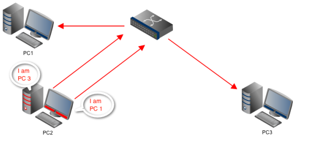 Adım 1: Saldırgan IP adresinin ve Mac Adresini gateway miş gibi broadcast yaparak duyurur.