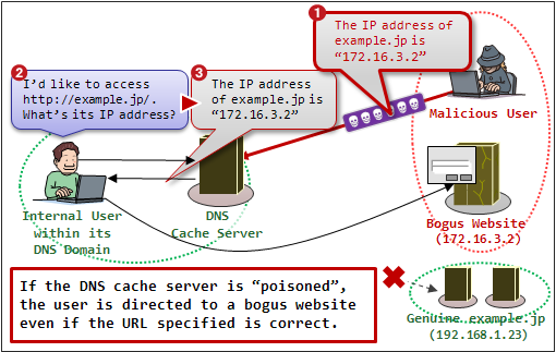 2.3.2 8 DNS Poisoning (DNS Zehirleme) Alan Adı Sunucuları istemciler ve web sunucuları arasındaki haberleşmenin sağlanması amacıyla kullanılan IP adresinin sayısal değerini, insanın okuyabileceği