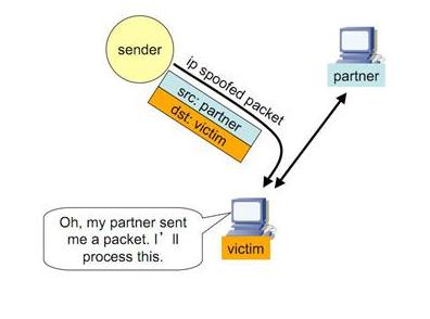 Şekil-13: IP Aldatması Aldatma genel olarak bir web sit esini işlemez hale getirmek için saldırı esnasında kaynağı
