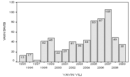 286 Akfındık ve Salihoğlu oluşturulmuştur. Söz konusu yayınlar tüm doküman tiplerine (makale, mektup v.b.) göre, sonuçlar ise son 1 yayına kadar indirgenerek incelenmiştir.