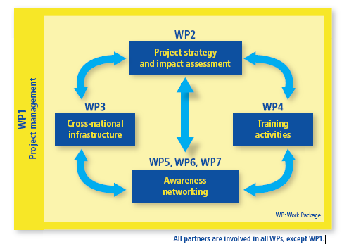 Training Modules within the NECOBELAC Project Based on Topic Maps 301 Colombia; the Universidade do Minho (UMINHO), Portugal. Key Perspectives Ltd.