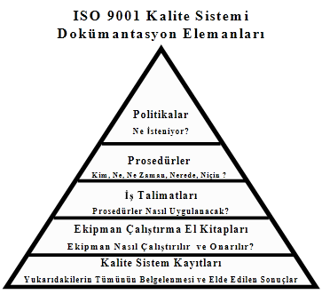 ISO 9001 kalite sistem şartlarını sağlamak için, kalite politikasını, dokümante edilmiş prosedürleri ve talimatları oluşturarak bir kalite sistemi kurulmalı ve organizasyonun ürün ve/veya