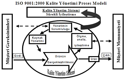 4.3 ISO 9001-2000 Kalite Yönetimi Sistem Şartları Kalite yönetim sisteminin benimsenmesi, kuruluğun stratejik bir kararı olmalıdır.