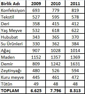 3 EGE İHRACATÇI BİRLİKLERİ NE GENEL BİR BAKIŞ 3.