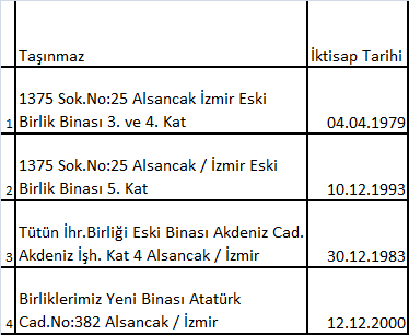 3.3 BİRLİKLERE GÖRE İHRACAT DAĞILIMI 3.