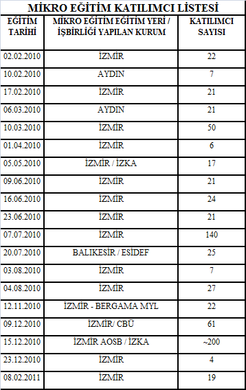 2 4.9 PROJELER Ege Đhracatçı Birlikleri son 3 senede dış kaynakla yürütülen 3 proje üzerinde çalışmaktadır. Yürütülen projeler çerçevesinde 3 ülkeden 48 proje ortağı ile birebir çalışılmaktadır.