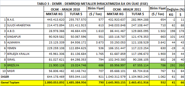 Birliğimiz çalışma alanına giren kalemlerin tamamını göz önünde bulundurarak ülkeler bazında ihracat performansımıza göz attığımızda (Tablo.