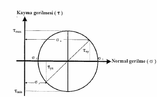 57 2.6.9. Mohr Dairesi Pratik hayatta kuvvet uygulanan yapılarda üç temel stres (gerilme, sıkışma, makaslama) bir arada oluşmaktadır.