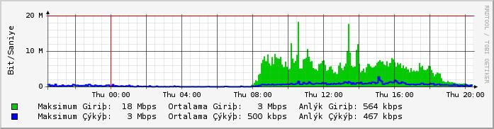 FAALİYET VE PROJE BİLGİLERİ Üniversitemiz akademik personel, idari personel ve öğrencilerine sunduğu internet altyapısı ve bunların kullanımı ULAKNET teki veriler Haftalık Günlük Üniversitemizin