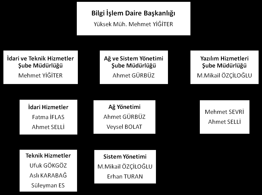 C- İdareye İlişkin Bilgiler : ORGANİZASYON ŞEMASI ve YAPILANMASI Bilgi İşlem Daire Başkanlığı Yazı İşleri