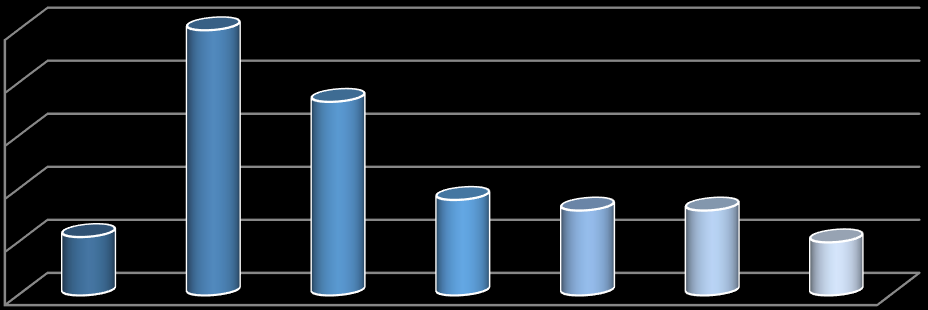 33% 67% Erkek Kadın Grafik 3:İdari Personelin Cinsiyet İtibariyle Dağılımı ODÜ de çalışan idari personelin %33 ü kadın ve % 67 si erkektir (Bkz. Grafik 3).