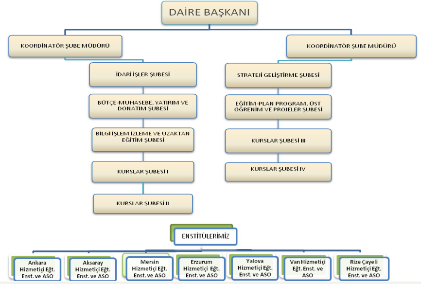 41 Şekil 2.1. Milli Eğitim Bakanlığı Hizmet-içi Eğitim Daire Başkanlığı Teşkilat Yapısı Günümüzde bilgi ve teknoloji hızlı bir şekilde ilerlemektedir.