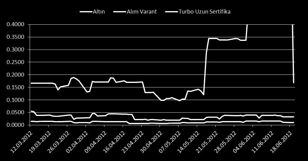 Sertifikaların Türk Sermaye Piyasalarına Katkısı Turbo Sertifika ve Varantların karşılaştırması Yukarıdaki örnekte yaklaşık 3 aylık bir süreç içerisinde (USD/ONZ)Altının kendisine yapılan yatırımın
