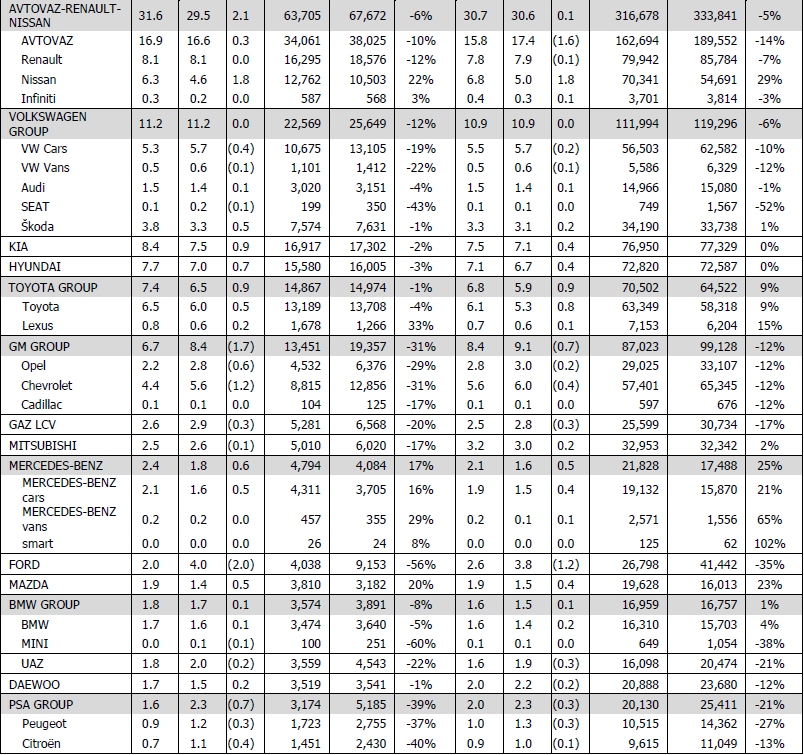 NEW CAR AND LCV1 SALES IN RUSSIA BY GROUPS FOR JANUARY - MAY 2014/2013 AND MAY 2014/2013 MANUFACTURER / GROUP May January-May Market Share, % Volume, units Market Share, % Volume, units 2014 2013 YoY