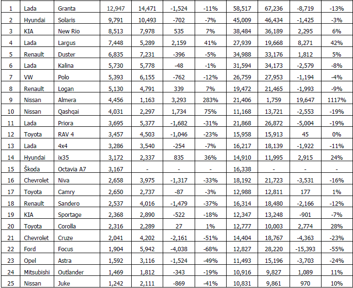 25 BEST SOLD MODELS OF CARS IN RUSSIA FOR JANUARY MAY 2014/2013 AND MAY 2014/2013 BRAND MODEL May January-May 2014 2013 Yoy Units YoY % 2014 2013 YoY Units YoY % ALMANYA ######## ######## 32 FRANSA