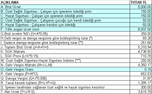 Notlar: * Senaryo 2 de işveren çalışanı adına prim ödemediğinden, bordroya yansıtılan herhangi bir tutar bulunmamaktadır.