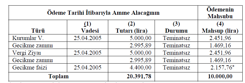 Örnek : İzmir Vergi Dairesi Başkanlığı Basmane Vergi Dairesi mükellefi (K), vadesi geçmiş borçları için 11.02.2007 tarihinde 10.000,00 lira ödemede bulunmuştur.